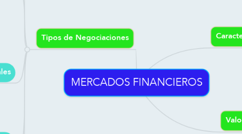 Mind Map: MERCADOS FINANCIEROS