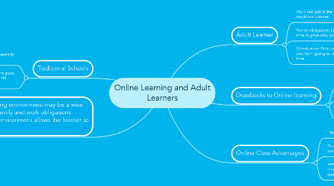 Mind Map: Online Learning and Adult Learners