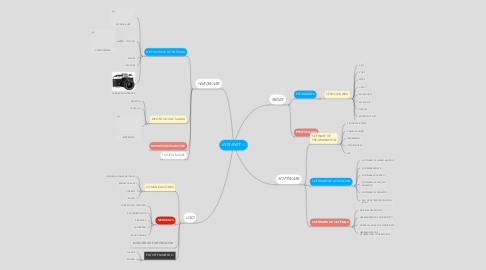 Mind Map: INTERNET