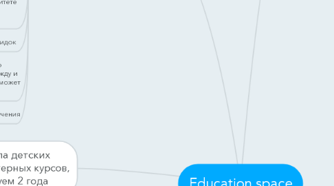 Mind Map: Education space