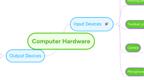 Mind Map: Computer Hardware