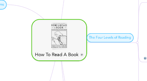 Mind Map: How To Read A Book