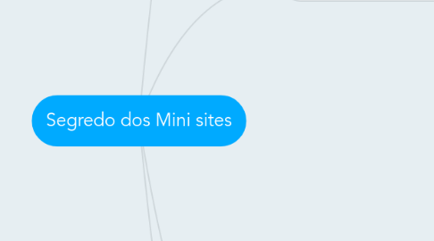 Mind Map: Segredo dos Mini sites