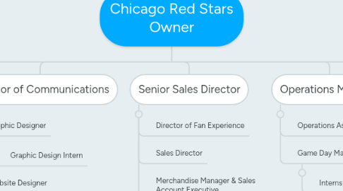 Mind Map: Chicago Red Stars Owner