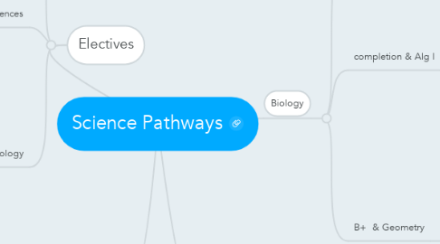 Mind Map: Science Pathways