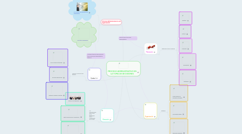 Mind Map: PROCESO ADMINISTRATIVO EN LA TOMA DE DECISIONES