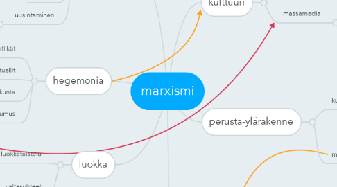 Mind Map: marxismi