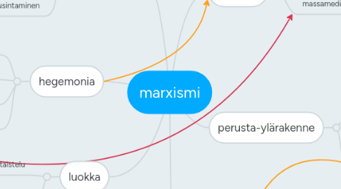 Mind Map: marxismi