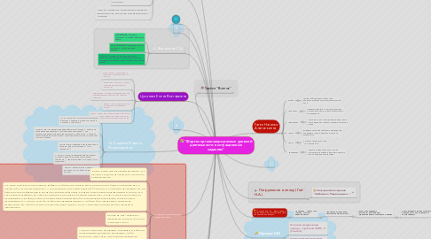 Mind Map: "Формы организации разных уровней деятельности в ситуационных заданиях"