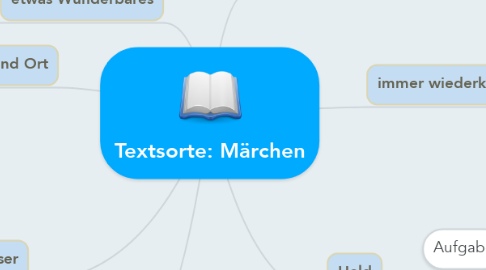 Mind Map: Textsorte: Märchen