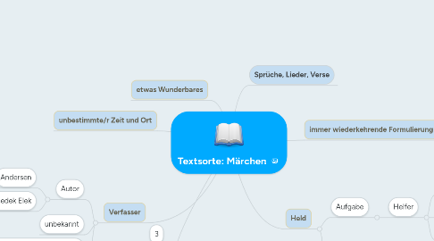 Mind Map: Textsorte: Märchen