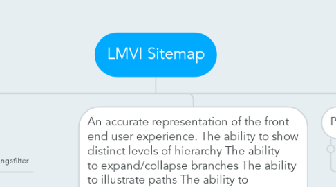 Mind Map: LMVI Sitemap