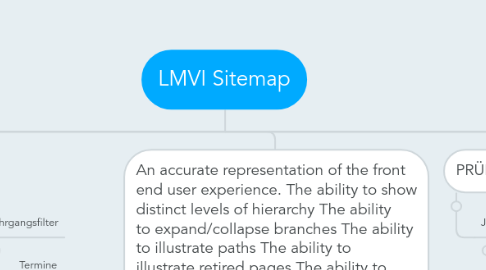 Mind Map: LMVI Sitemap