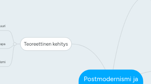 Mind Map: Postmodernismi ja populaarikulttuuri