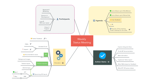 Mind Map: Weekly Status Meeting