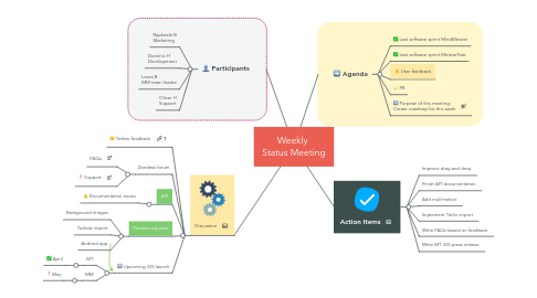 Mind Map: Weekly  Status Meeting