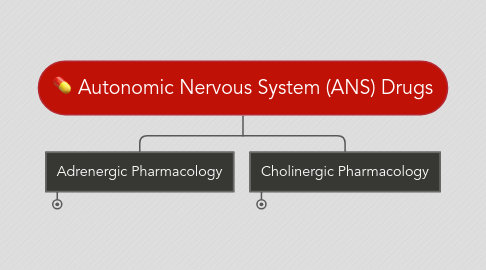 Mind Map: Autonomic Nervous System (ANS) Drugs