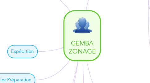 Mind Map: GEMBA ZONAGE