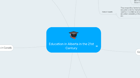 Mind Map: Education in Alberta in the 21st Century