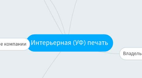 Mind Map: Интерьерная (УФ) печать
