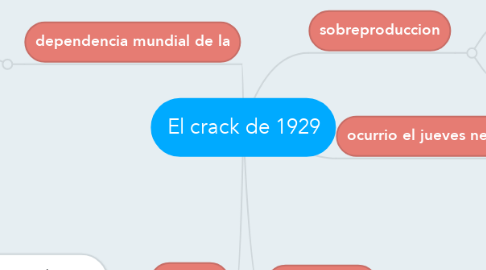 Mind Map: El crack de 1929