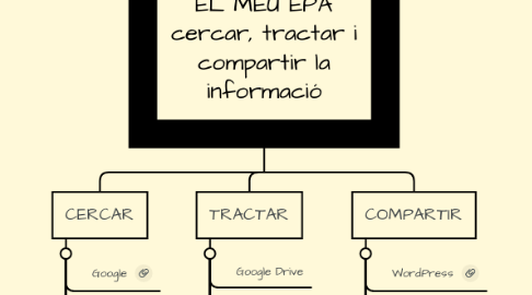 Mind Map: EL MEU EPA cercar, tractar i compartir la informació