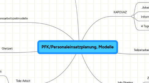 Mind Map: PFK/Personaleinsatzplanung, Modelle