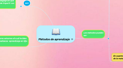 Mind Map: Métodos de aprendizaje