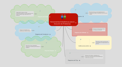 Mind Map: Herramientas Estadísticas para la Solución de Problemas