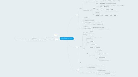 Mind Map: Shapes of Classification Service