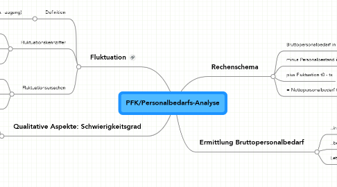 Mind Map: PFK/Personalbedarfs-Analyse