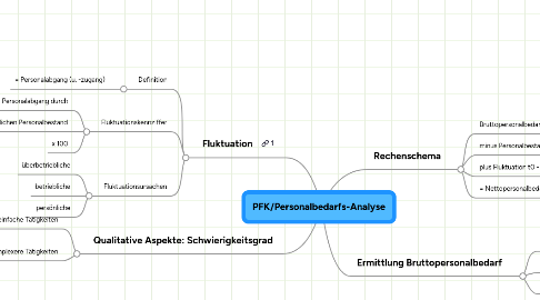 Mind Map: PFK/Personalbedarfs-Analyse