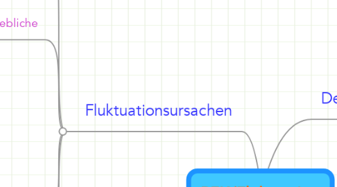 Mind Map: PFK/Fluktuation