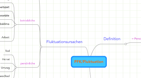 Mind Map: PFK/Fluktuation