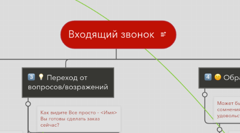 Mind Map: Входящий звонок