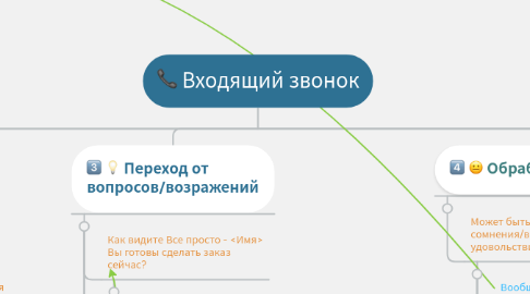 Mind Map: Входящий звонок