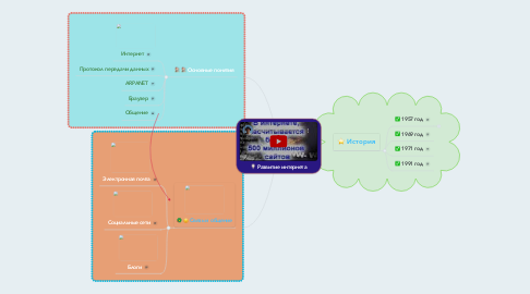 Mind Map: Развитие интернета