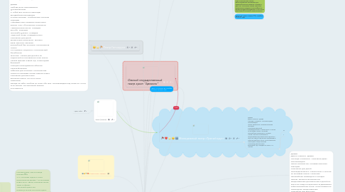 Mind Map: Театры г. Омска