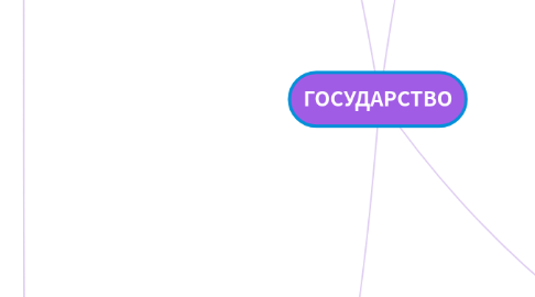 Mind Map: ГОСУДАРСТВО