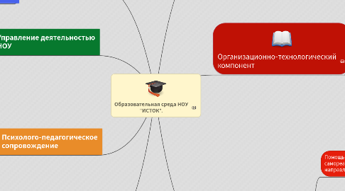 Mind Map: Образовательная среда НОУ "ИСТОК".