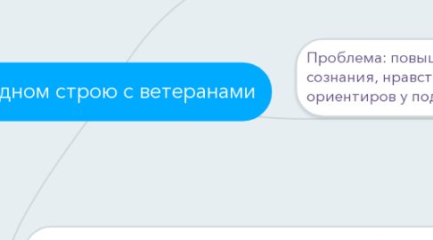 Mind Map: В одном строю с ветеранами