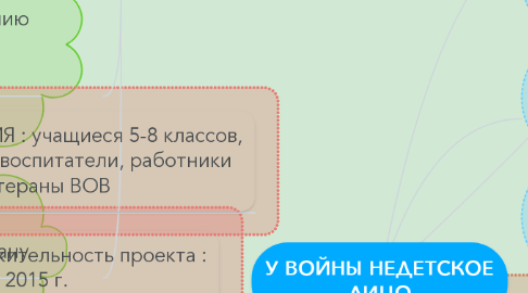 Mind Map: У ВОЙНЫ НЕДЕТСКОЕ ЛИЦО