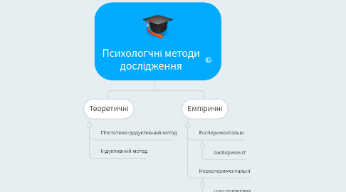 Mind Map: Психологчні методи дослідження