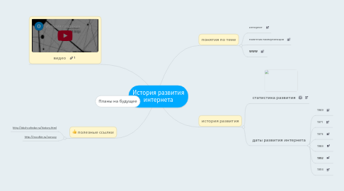 Mind Map: История развития интернета