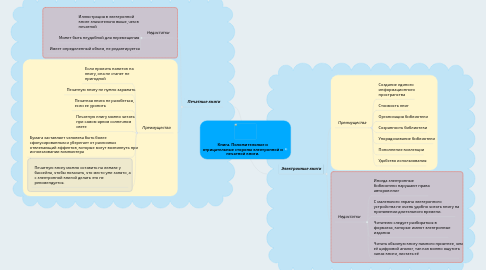 Mind Map: Книга. Положительные и отрицательные стороны электронной и печатной книги.