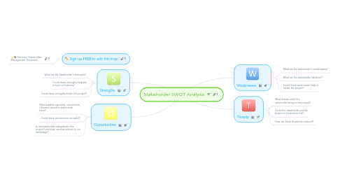 Mind Map: Stakeholder SWOT Analysis