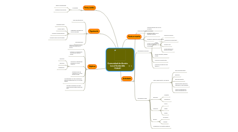 Mind Map: Comunidad de Acción Local Sostenible (CALS)