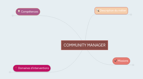 Mind Map: COMMUNITY MANAGER