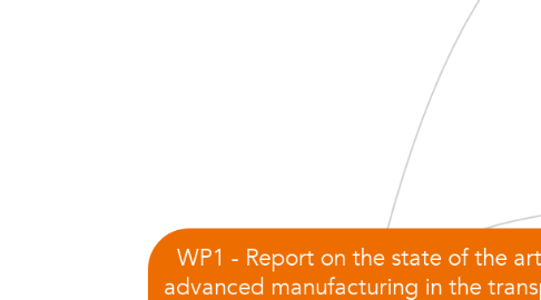 Mind Map: WP1 - Report on the state of the art of advanced manufacturing in the transport sector