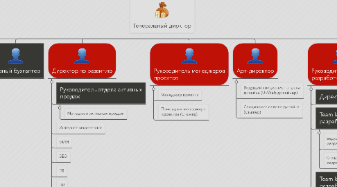 Mind Map: Генеральный дирктор